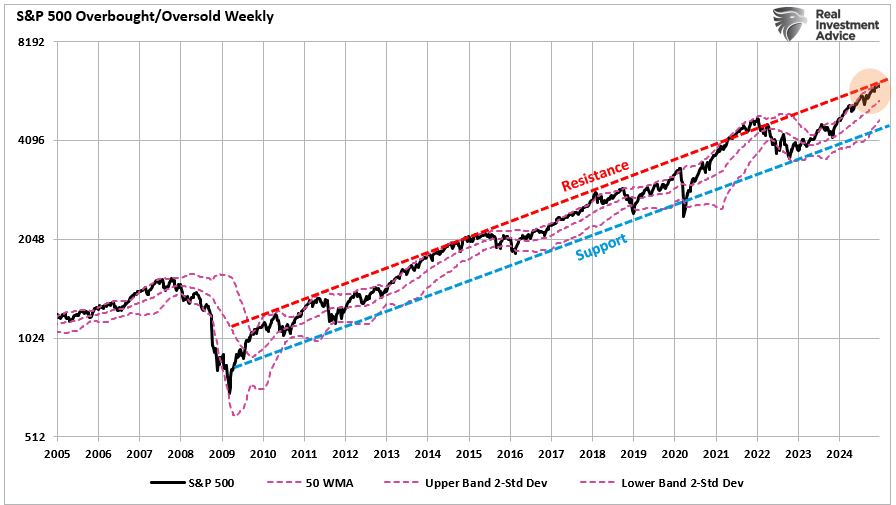 S&P 500