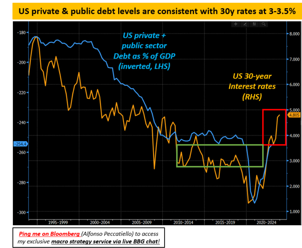 Private und öffentliche US-Schulden im Vergleich zu US30Y