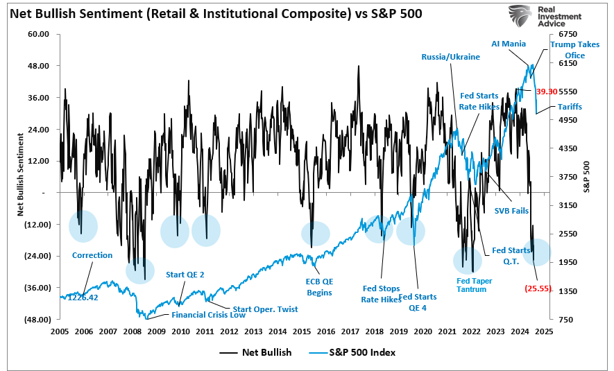 Net Bullish Sentiment vs S&P 500