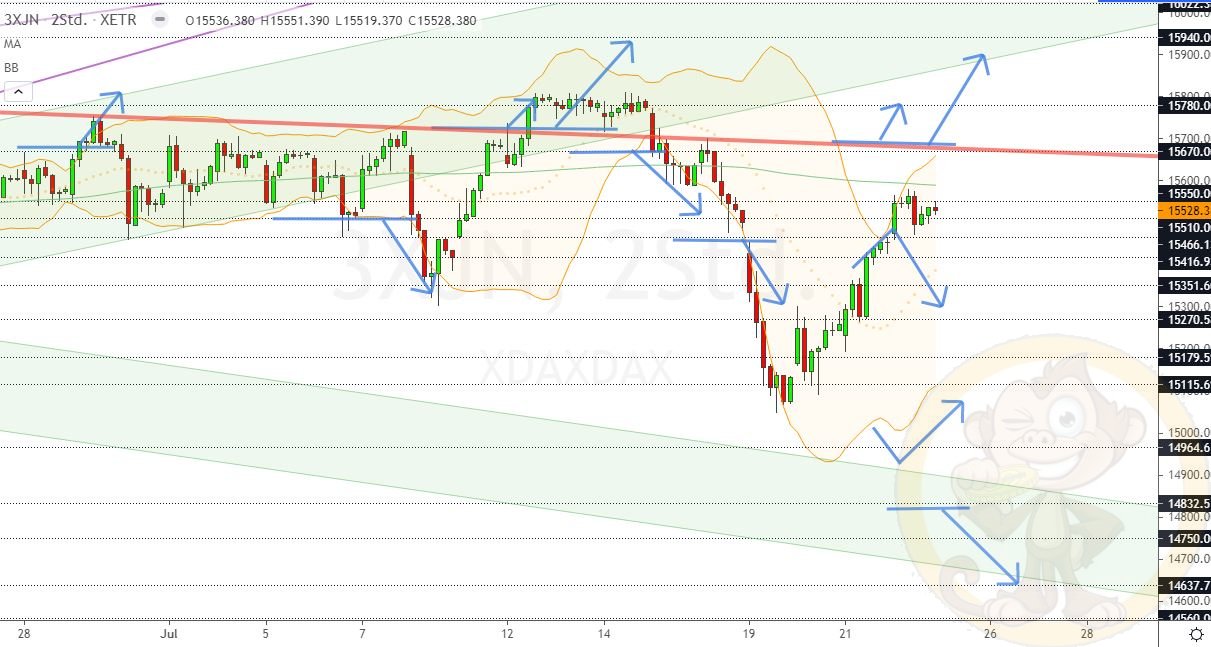 Chartdarstellung: Dax H2, 08:00-22:00