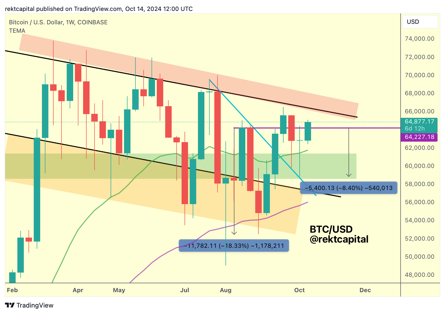 Bitcoin - Rekt Capital