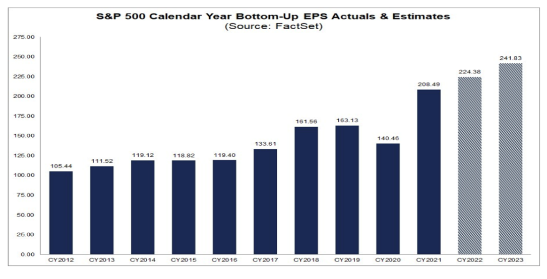 Tatsächliches und geschätztes EPS des S&P 500