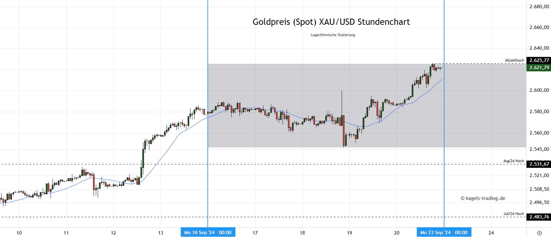 Gold Stundenchart