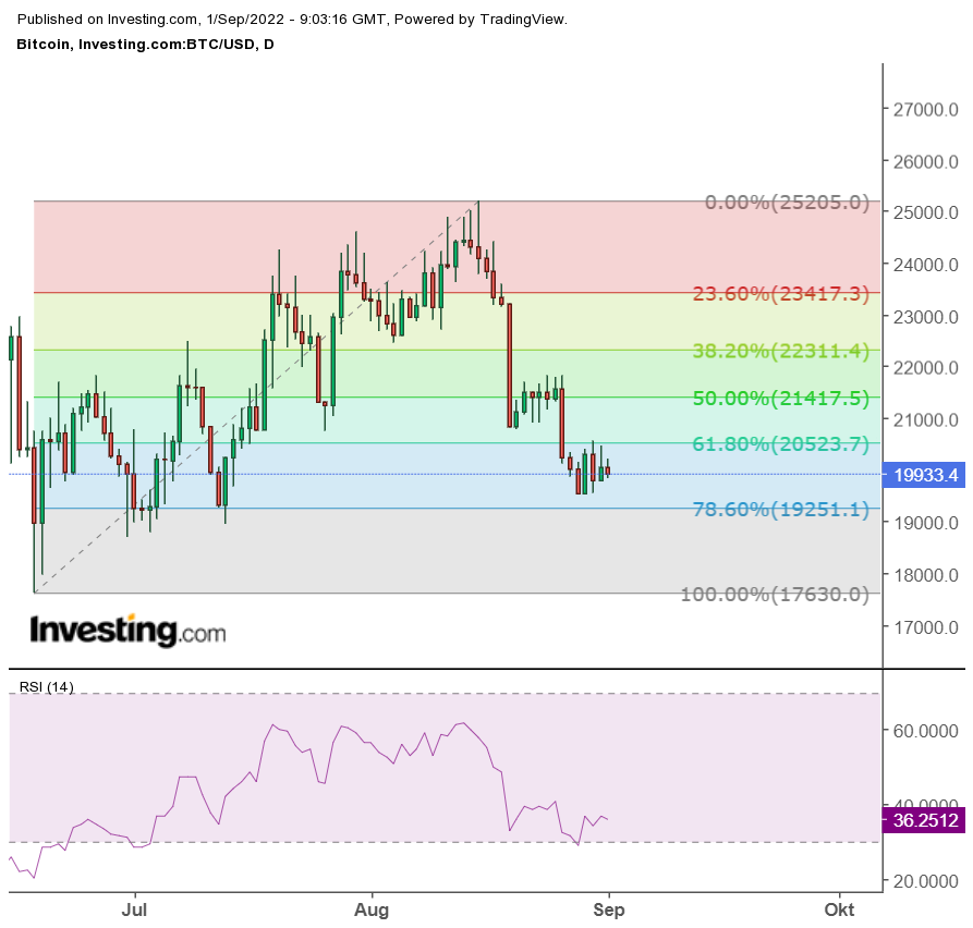 Bitcoin D1