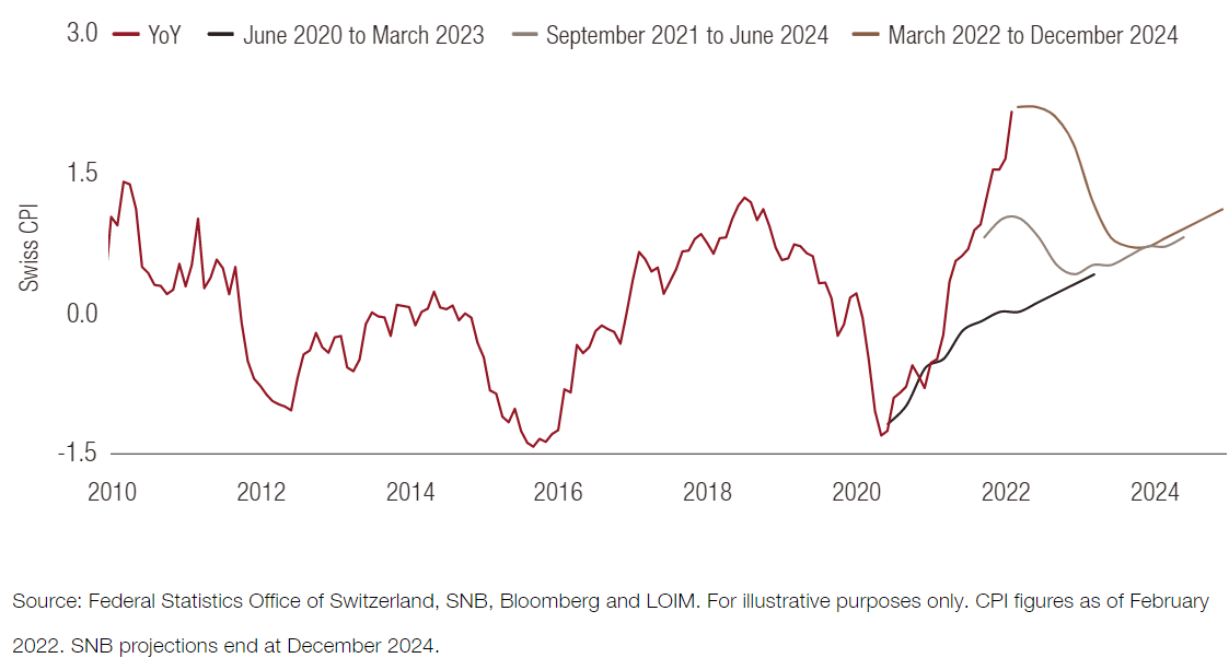 Abbildung 2: SWISS VPI: aktuell und SNB-Prognose