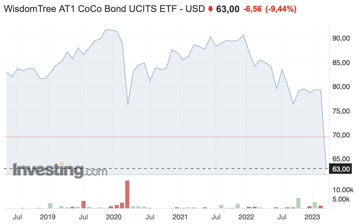 WisdomTree AT1 CoCo Bond UCITS ETF