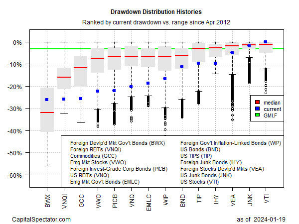 Drawdown-Verteilung