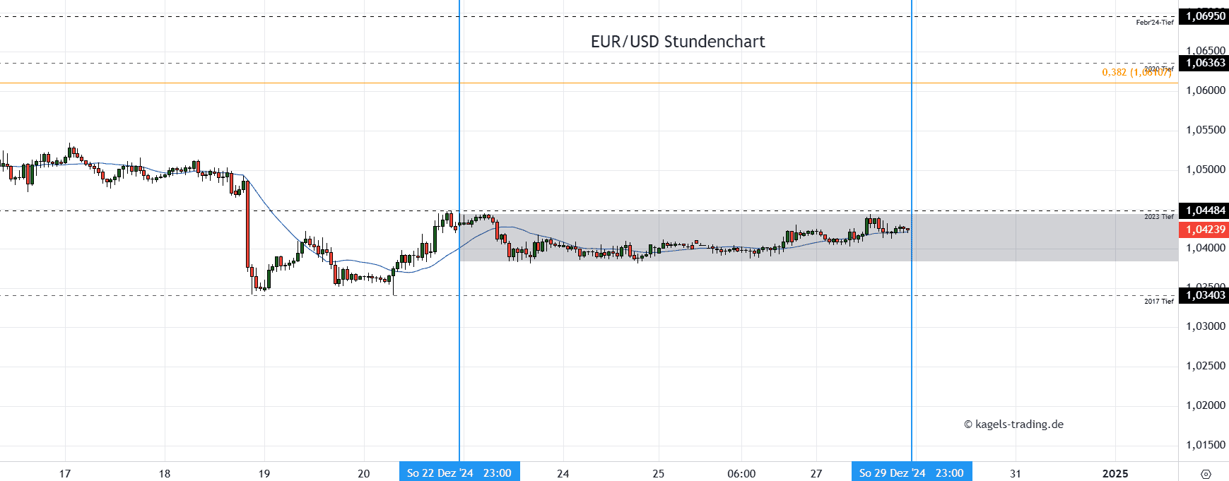 Stundenchart des EURUSD