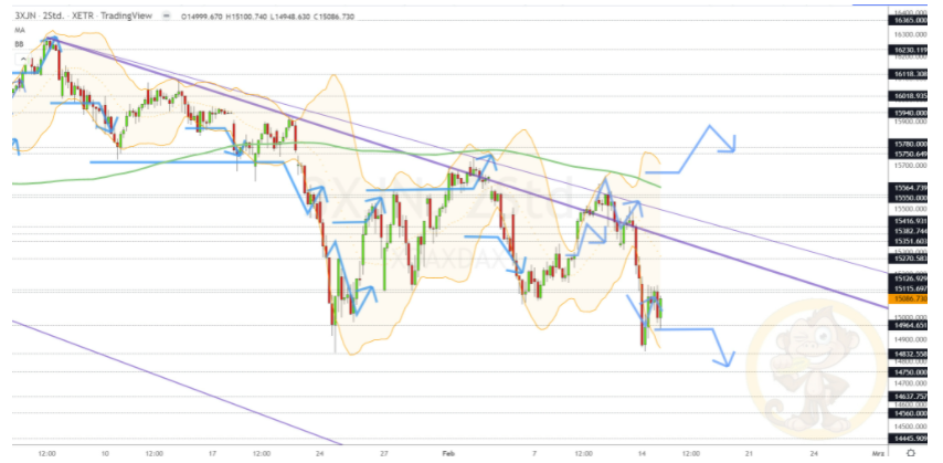 Chartdarstellung: Dax H2, 08:00-22:00