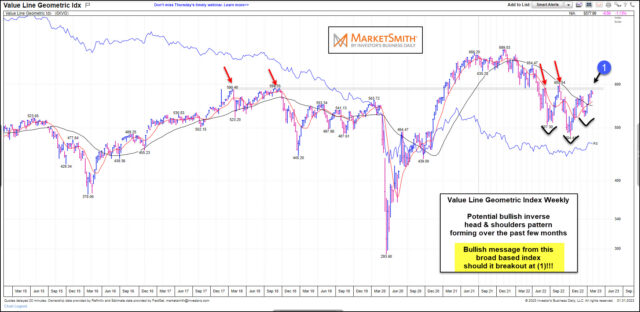 Wochenkurse Value Line Geometric Index