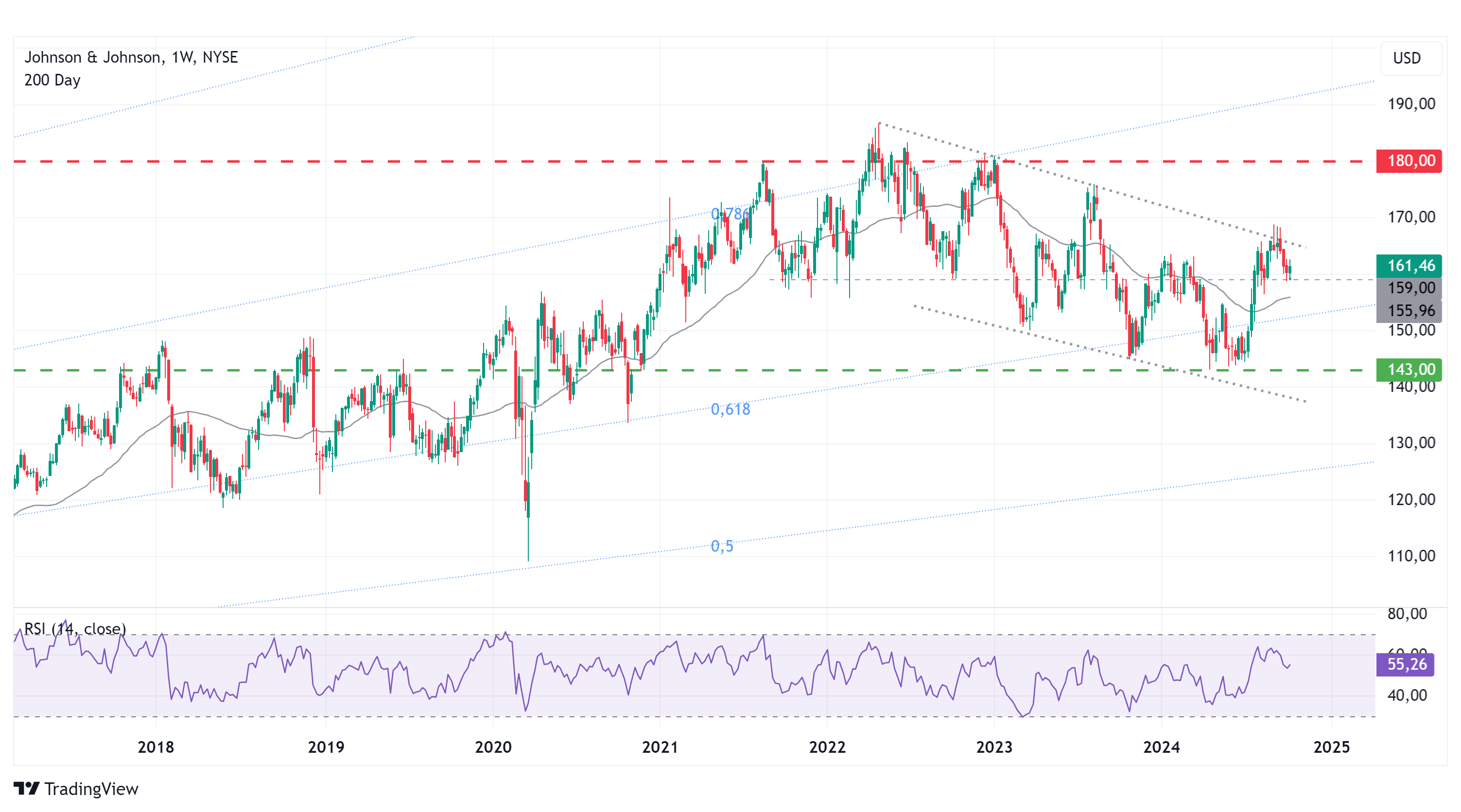 Johnson & Johnson Wochenkurse