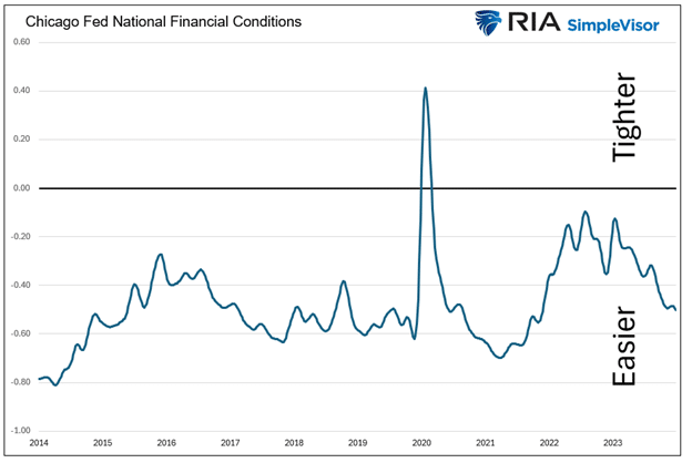 Chicago Fed: National Financial Conditions