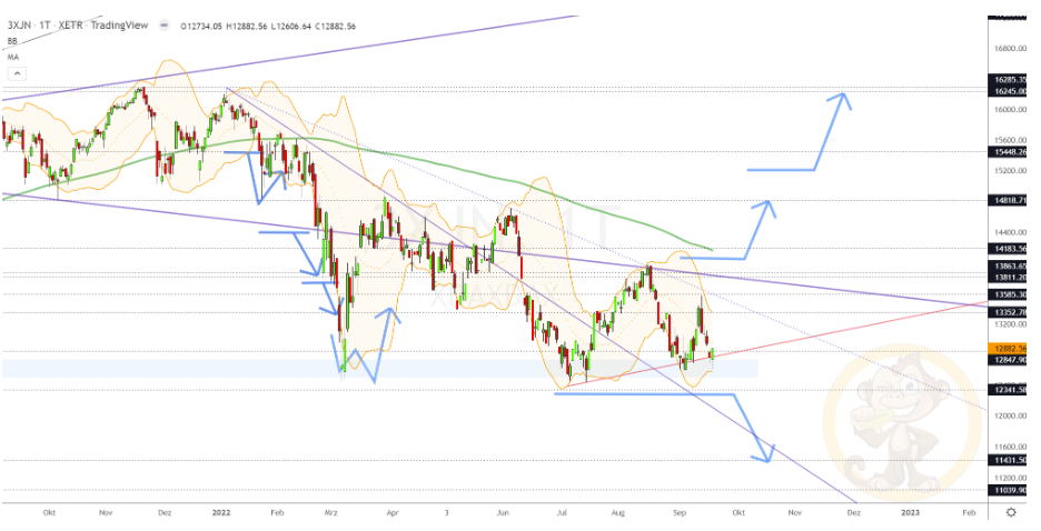 Chartdarstellung: Dax D1, 08:00-22:00