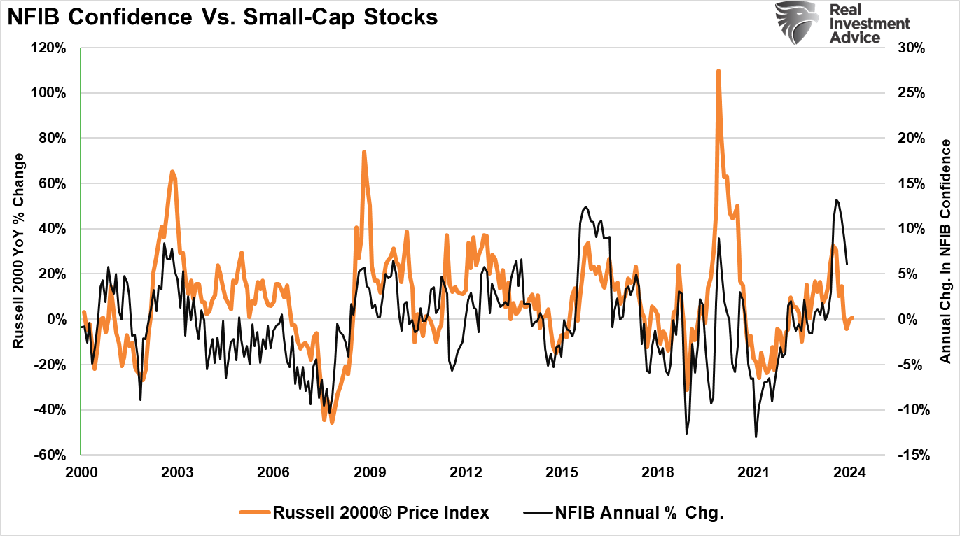  NFIB-Vertrauen vs. Small-Caps