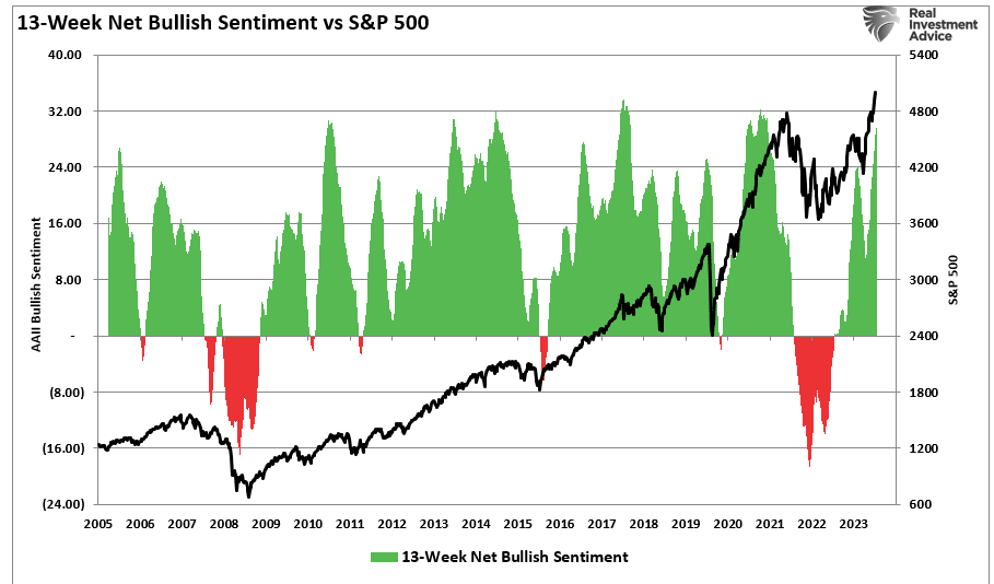 Net Bullish Sentiment vs S&P 500