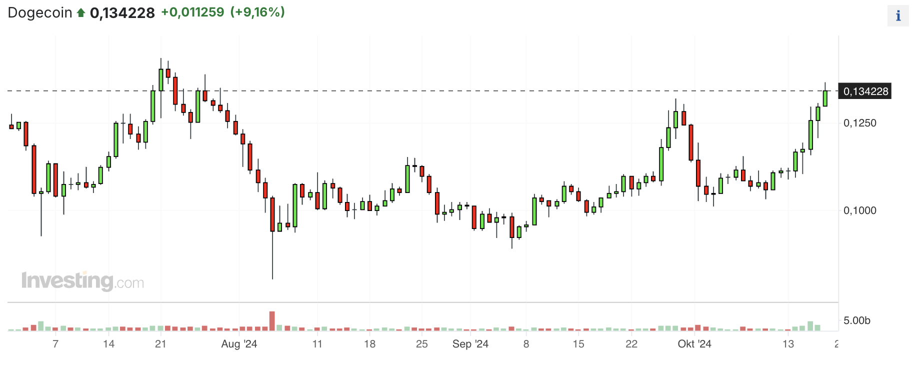 Dogecoin Chart