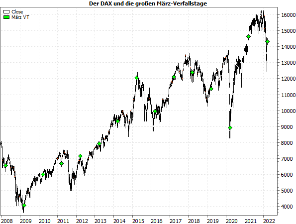 DAX und große März-Verfallstage