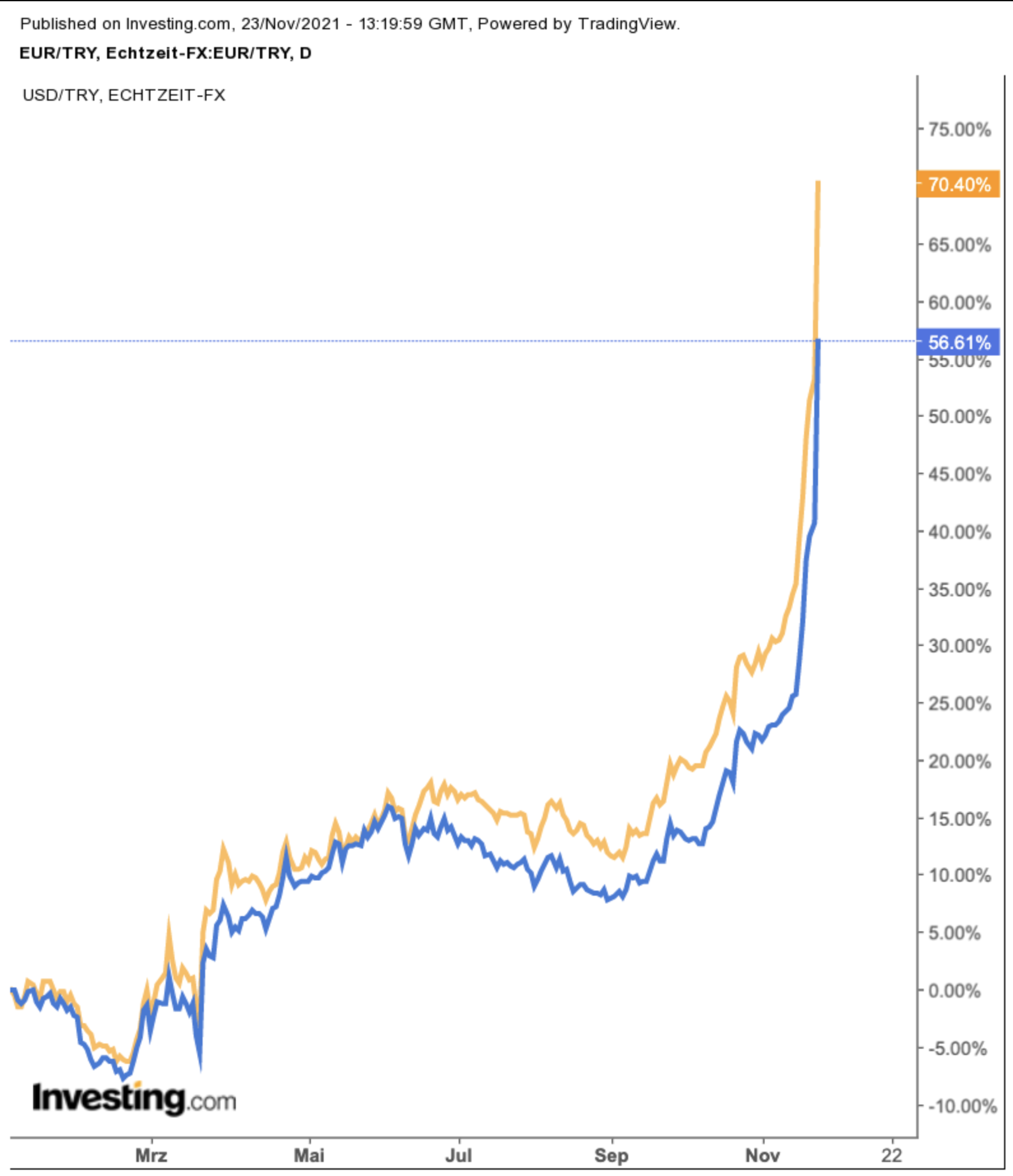 Der Lira-Crash: EUR/TRY vs USD/TRY