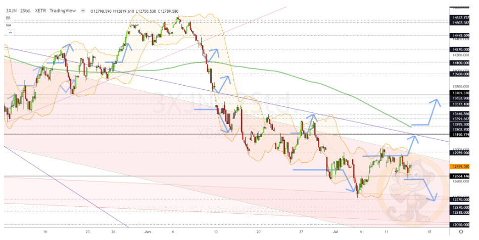 Chartdarstellung: Dax H2, 08:00-22:00