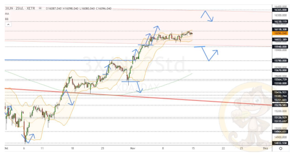 Chartdarstellung: Dax H2, 08:00-22:00