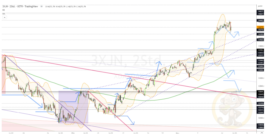 Chartdarstellung: Dax H2, 08:00-22:00 