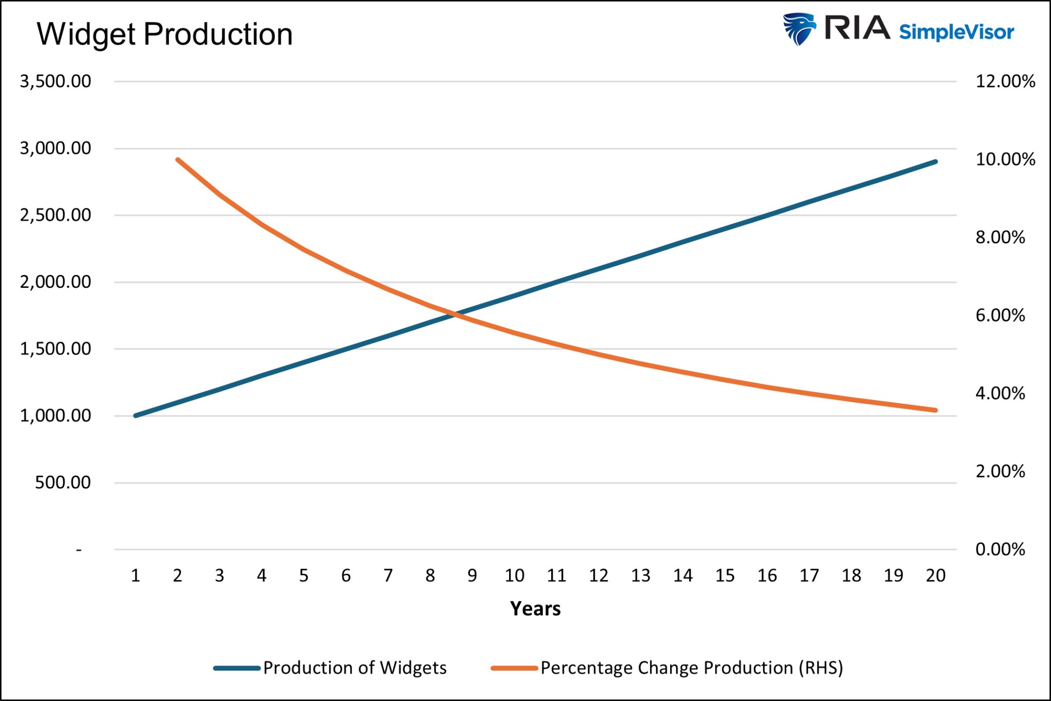 Produktionsanstieg für ein hypothetisches Produkt