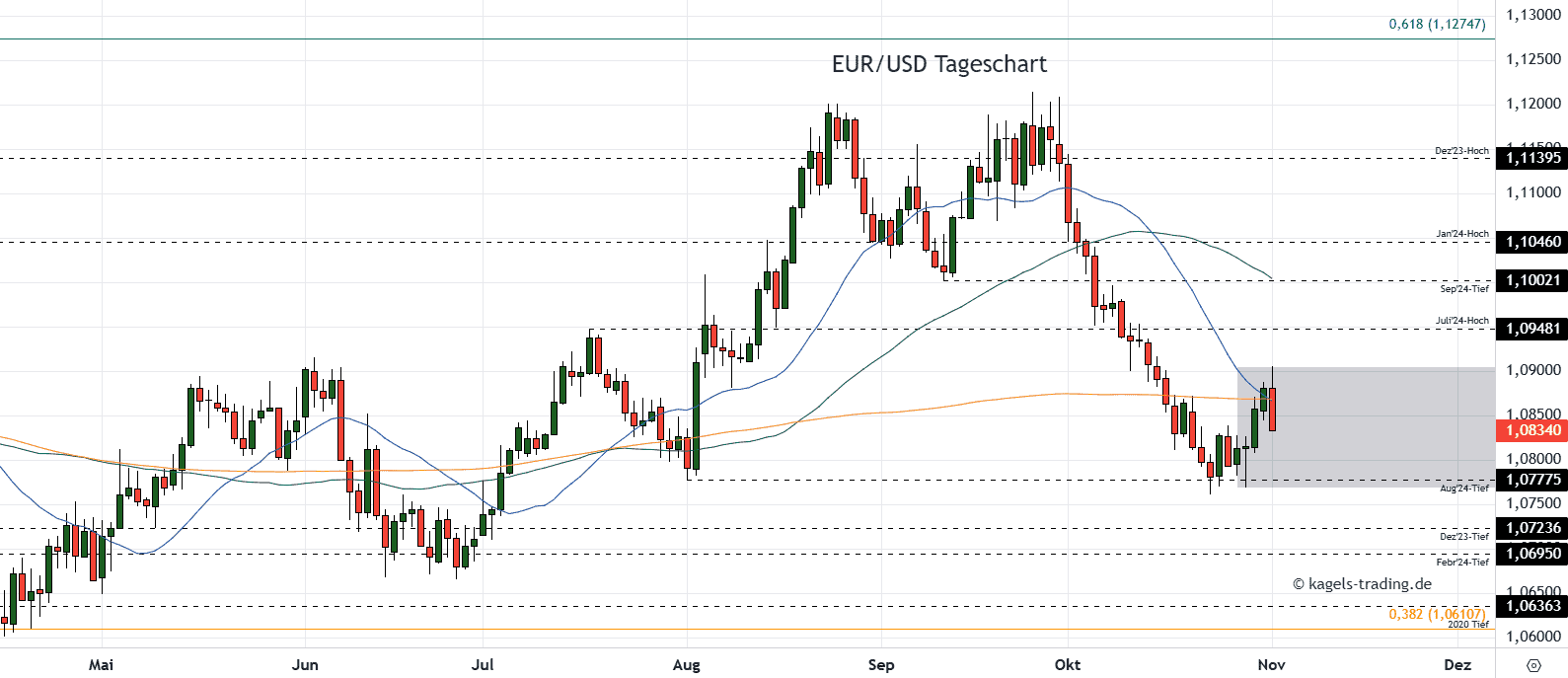 EURUSD Tageschart