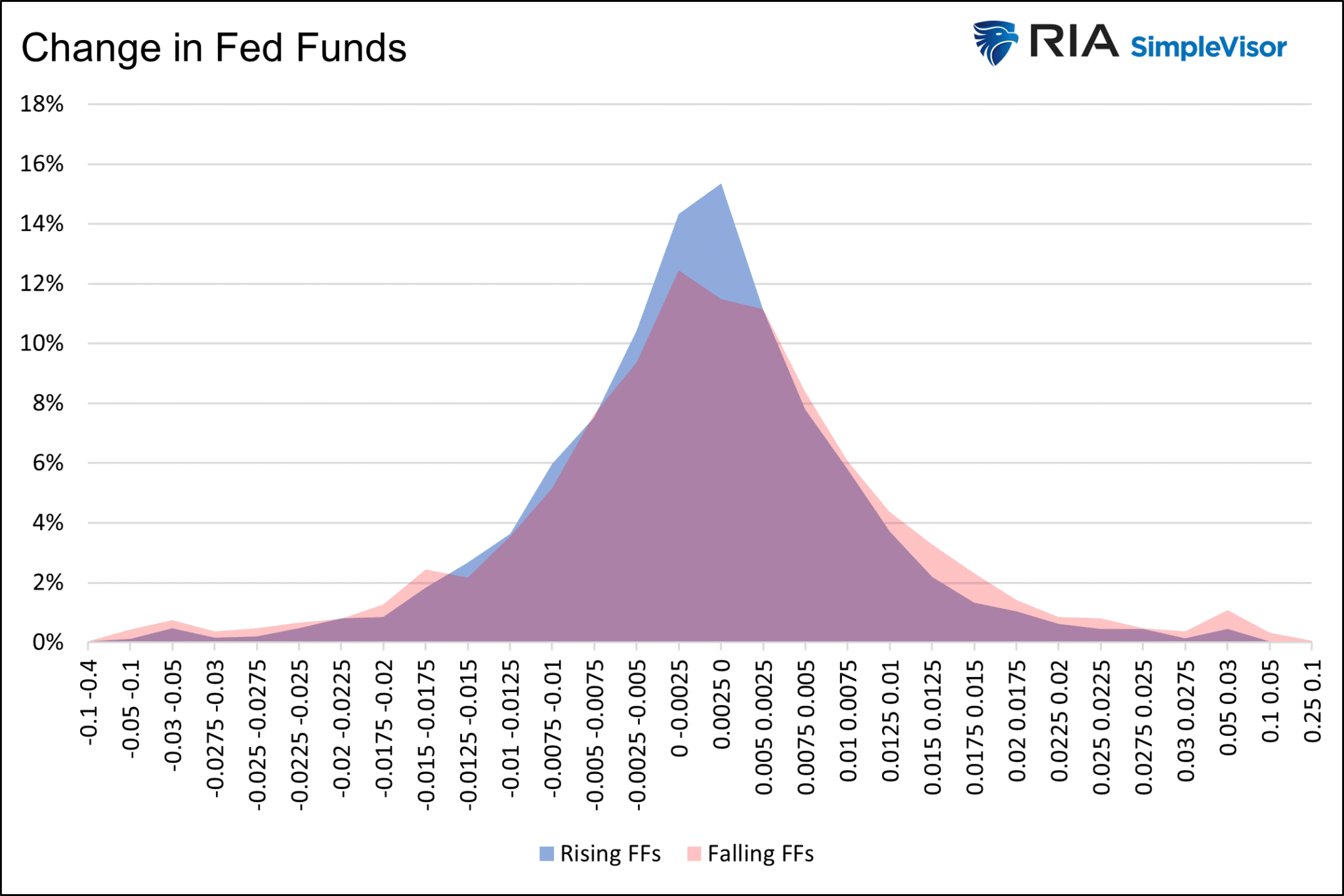 Renditetabelle für Fed Funds