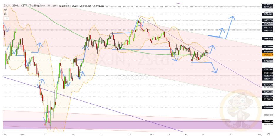 Chartdarstellung: Dax H2, 08:00-22:00