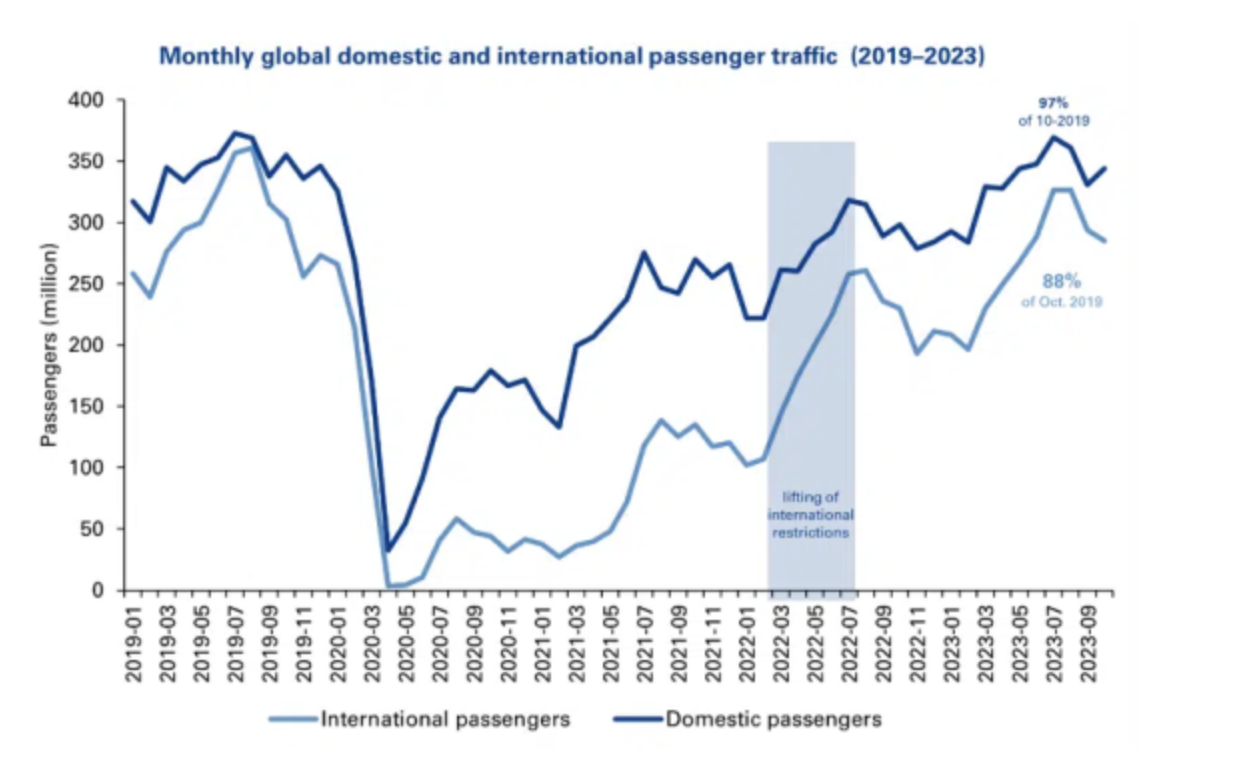 Passagieraufkommen