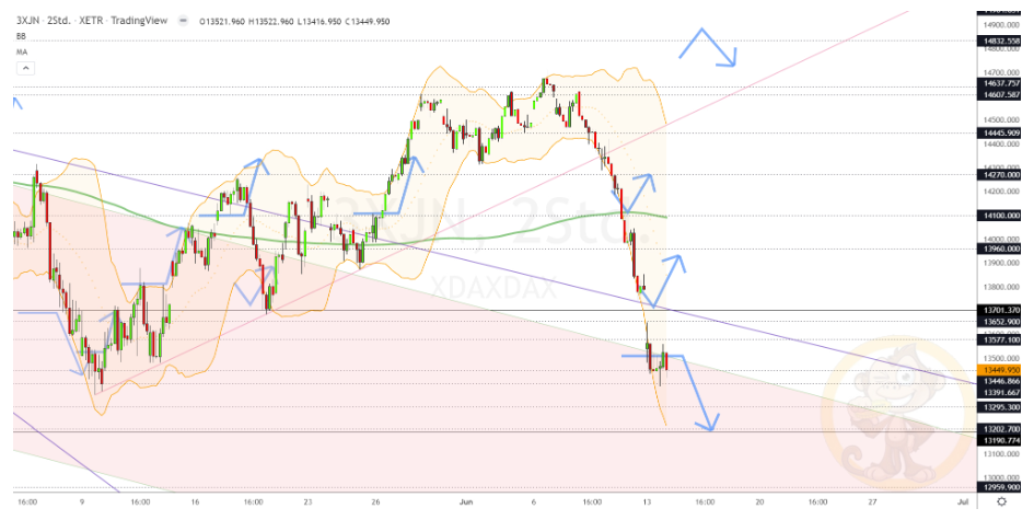 Chartdarstellung: Dax H2, 08:00-22:00