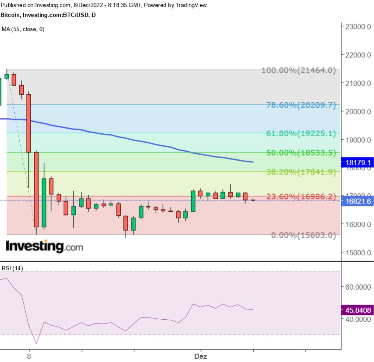 Bitcoin (BTC/USD) Tageschart