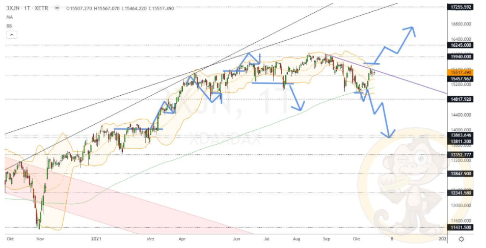 Chartdarstellung: Dax D1, 08:00-22:00