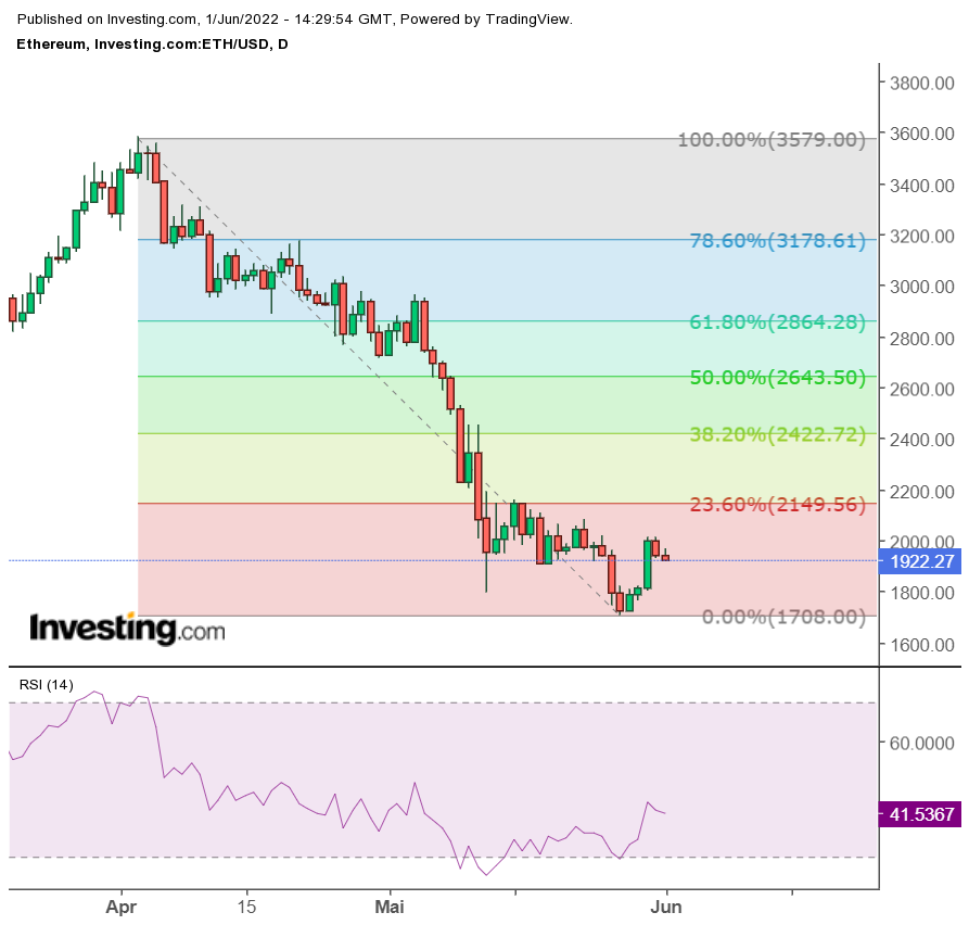 Ethereum Tageschart