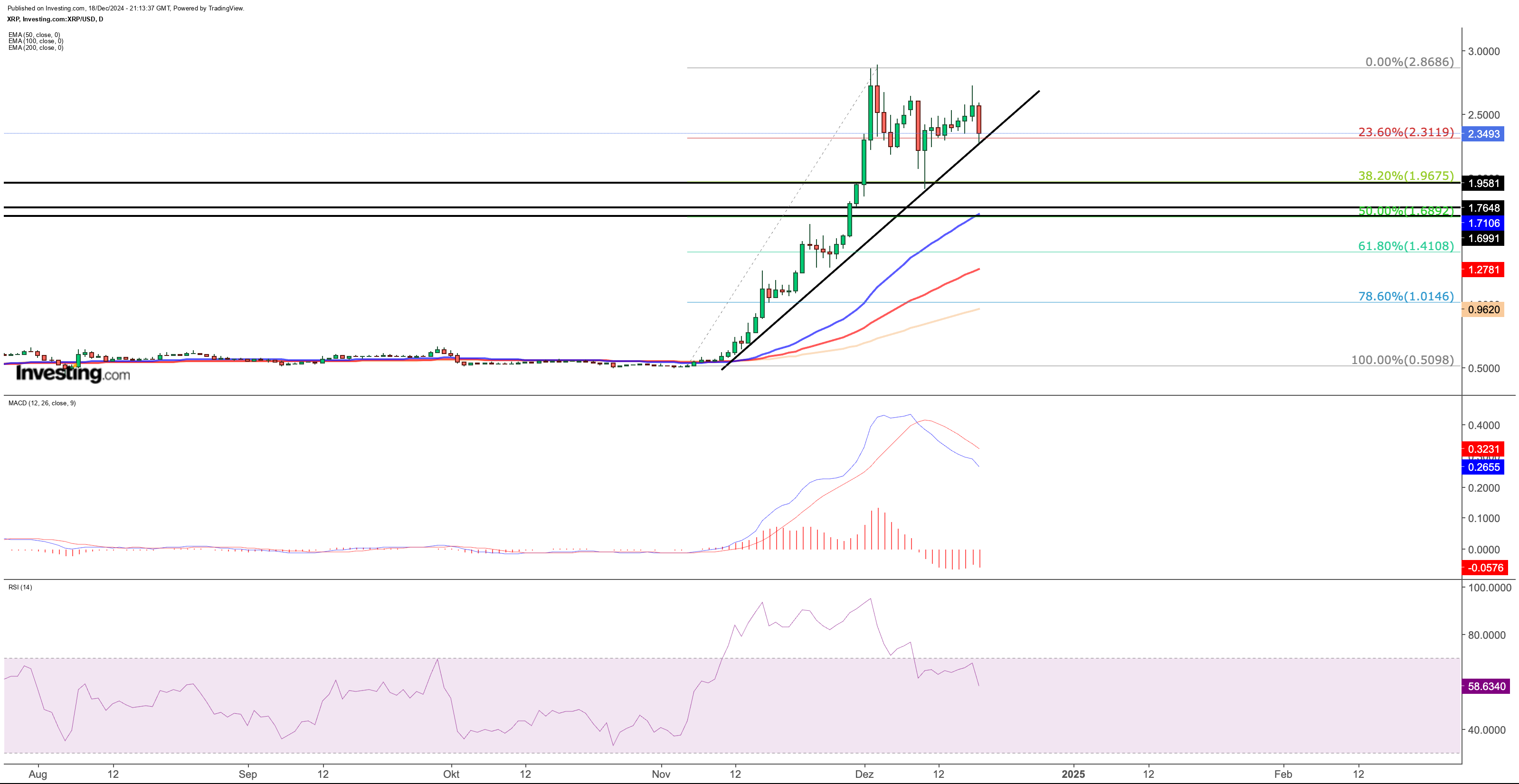 XRP Tageskurse