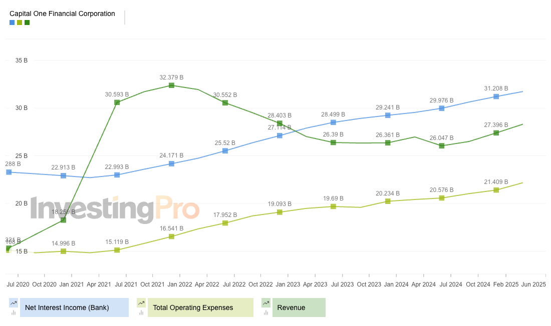 Capital One - NII vs operative Kosten vs Umsatz