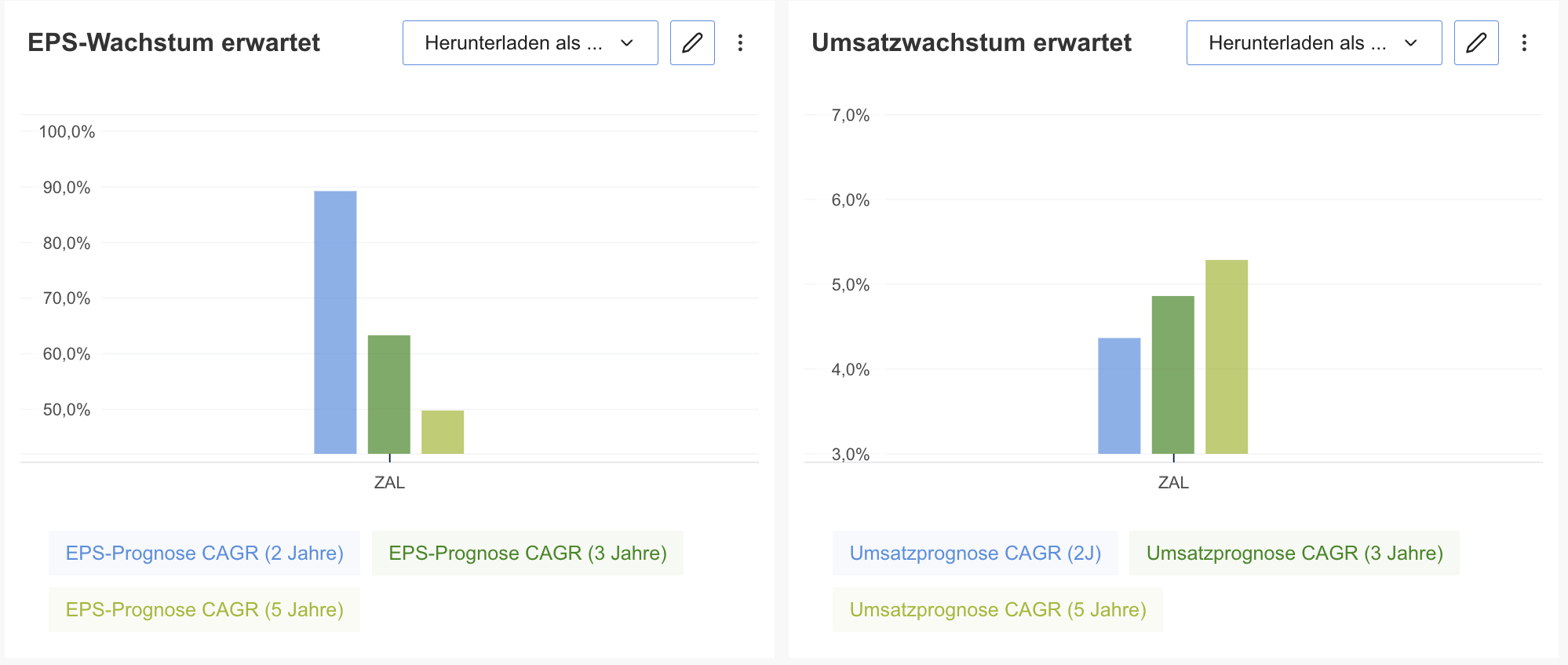 Zalando - InvestingPro