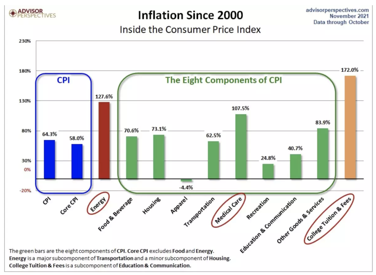 Inflation seit 2000