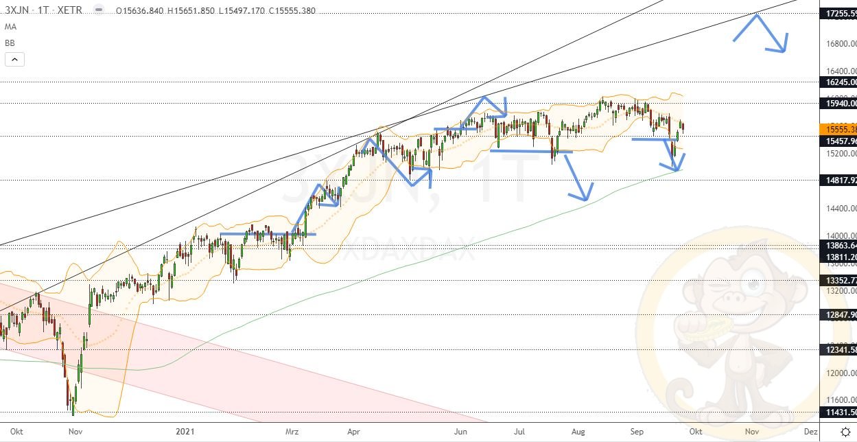 Chartdarstellung: Dax D1, 08:00-22:00