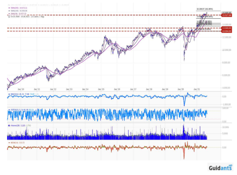 DAX 30 Chart