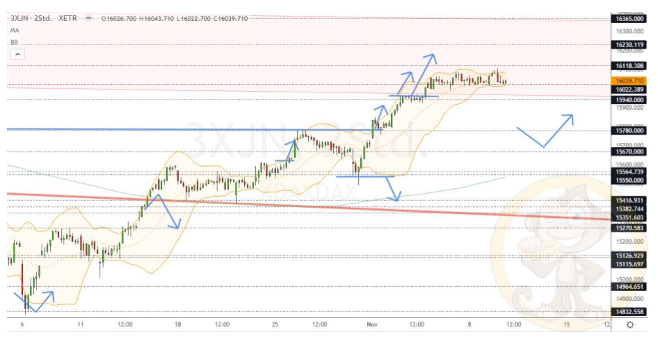 Chartdarstellung: Dax H2, 08:00-22:00