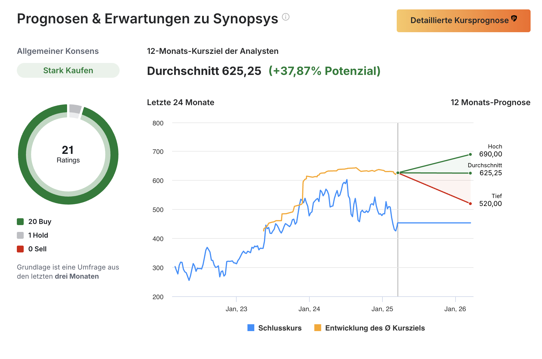 Synopsys - Analystenschätzungen