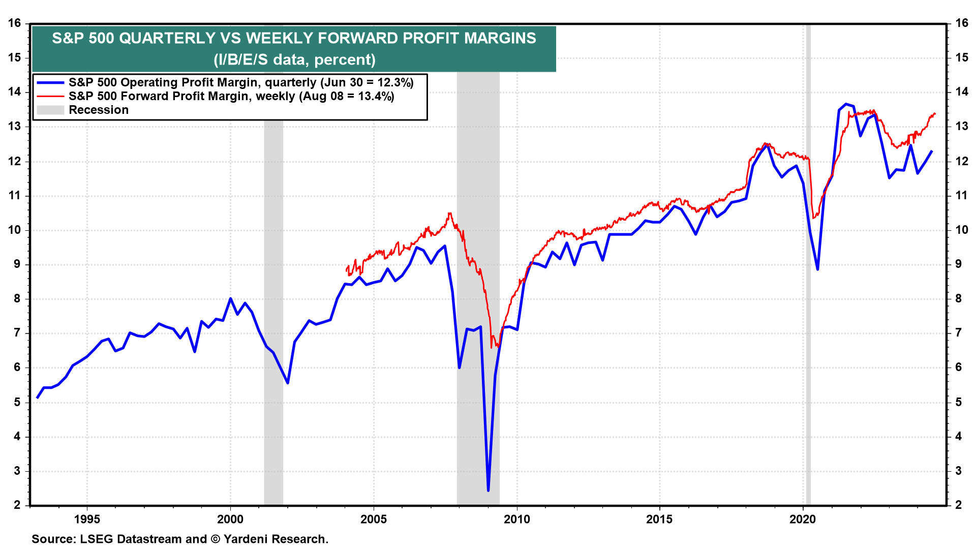 S&P 500 Margenentwicklung