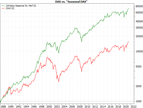 DAX vs. Seasonal DAX