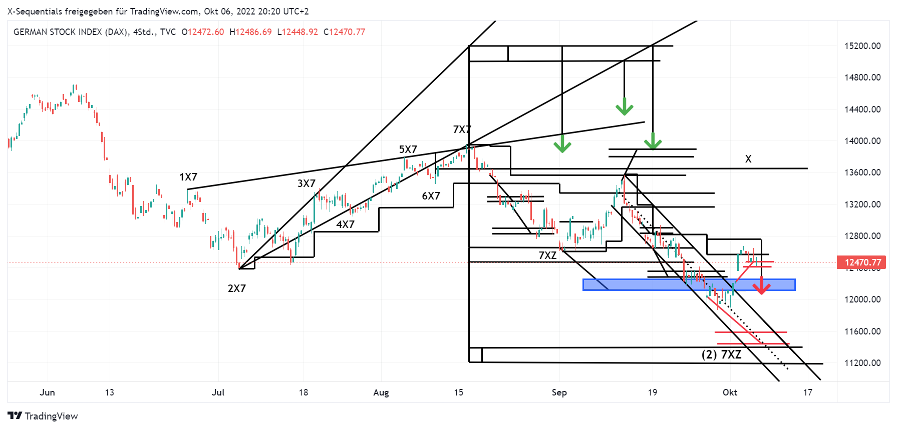 devin sage dax index xsequentials daytrading 4h chart