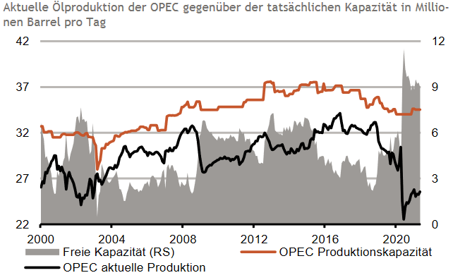 OPEC: aktuelle Ölproduktion und vorhandene Kapazität