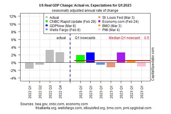 US-BIP-Veränderung für das 1. Quartal 2023 (real)