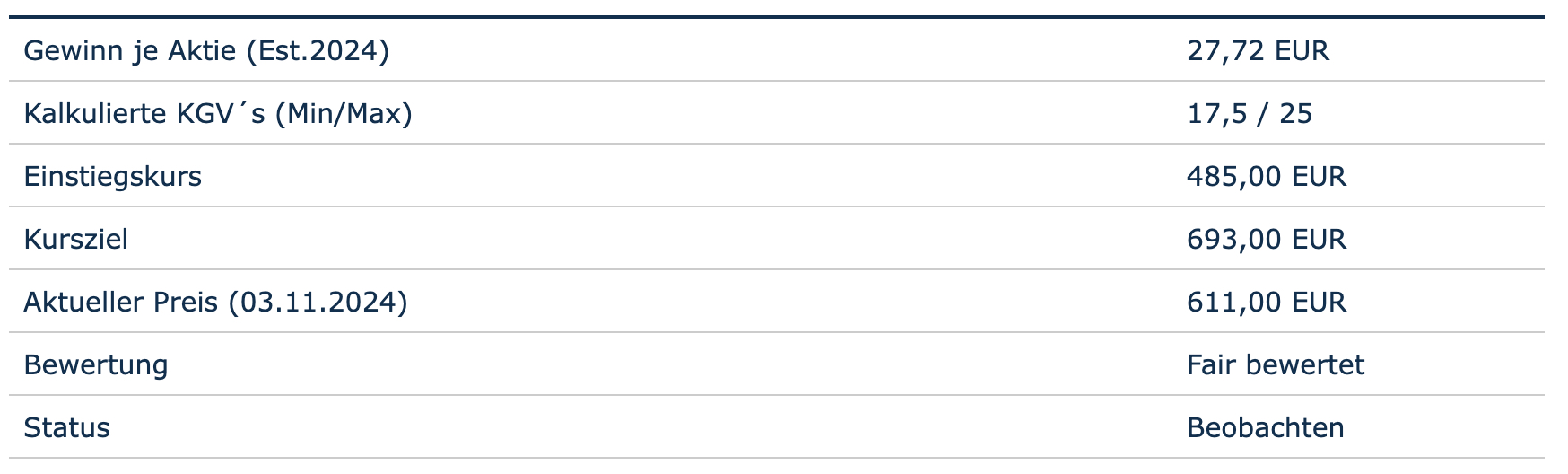 Bewertung auf Basis des Gewinns