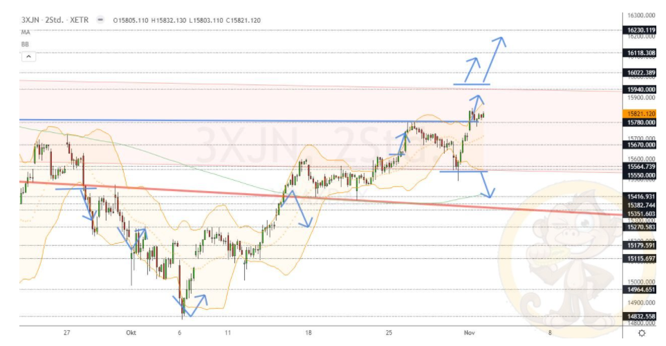 Chartdarstellung: Dax H2, 08:00-22:00