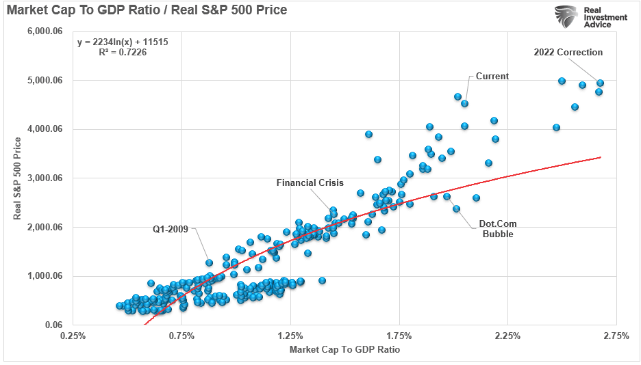 Marktkapitalisierung zum BIP vs. realer S&P 500